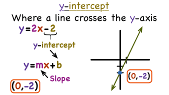 you can find the y-intercept by looking at a what point the line touches the y-axis; point (x,o) OR you can look at the equat