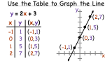 How Do You Graph a Linear Equation From a Table?