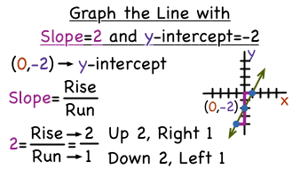 How Do You Graph a Line If You\'re Given the Slope and the ...