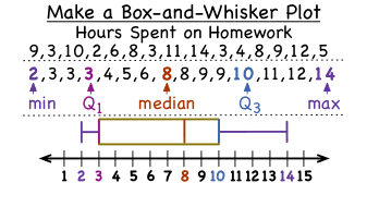 what is a box and whisker plot used for