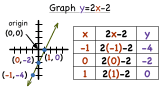 How Do You Graph a Linear Equation by Making a Table?