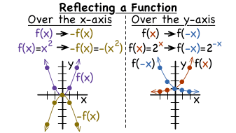 How Do You Reflect A Function Virtual Nerd