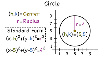 Standard Form Formula Circle