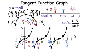 Tangent Parent Function Points