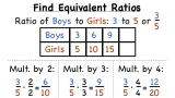 How Do You Find Equivalent Ratios by Making a Table?