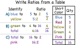 How Do You Write Ratios From a Table?