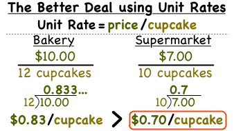 what are unit rates