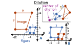 What is a Dilation?