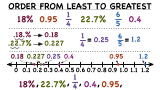 How Do You Put Fractions, Decimals, and Percents in Order?