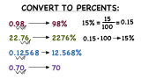 How Do You Turn a Decimal into a Percent?