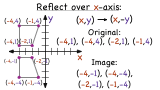 How Do You Use Coordinates to Reflect a Figure Over the X-Axis?