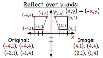 How Do You Use Coordinates to Reflect a Figure Over the Y-Axis