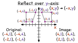 How Do You Use Coordinates to Reflect a Figure Over the Y-Axis?