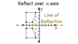 How Do You Use a Graph to Reflect a Figure Over the X-Axis?