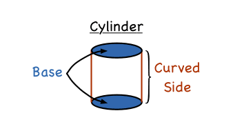 What Is Cylinders