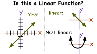 How Can You Tell If A Function Is Linear Or Nonlinear From A Graph Virtual Nerd