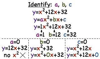 How Do You Find The A B And C Values Of A Quadratic Function Printable Summary Virtual Nerd