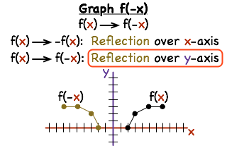 How Do You Graph A Reflection Of A Function Printable Summary Virtual Nerd