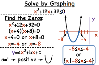 How Do You Solve A Quadratic Inequality By Graphing Printable Summary Virtual Nerd