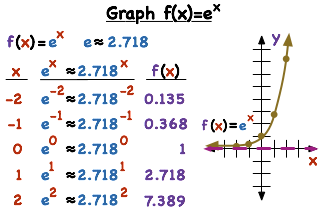 How Do You Graph The Natural Base Exponential Function Printable Summary Virtual Nerd