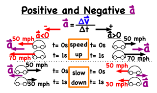 Negative And Positive Acceleration Velocity And Acceleration Formula
