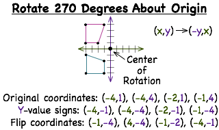 How Do You Rotate a Figure 270 Degrees Clockwise Around the Origin?, Printable Summary