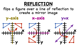 How To Reflect A Shape In The Mirror Line y = x By Swapping The x and y  Coordinates. 