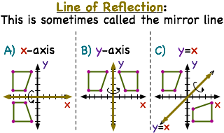 Reflections using tracing paper, Reflection in the line y=x