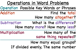How Do You Determine Which Operations To Use In A Word Problem Virtual Nerd Can Help